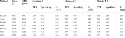 A high-efficiency differential expression method for cancer heterogeneity using large-scale single-cell RNA-sequencing data